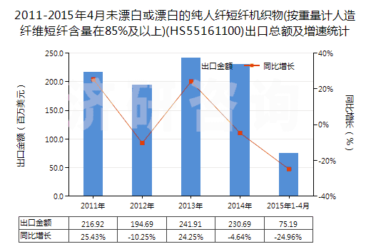 2011-2015年4月未漂白或漂白的純?nèi)死w短纖機(jī)織物(按重量計人造纖維短纖含量在85%及以上)(HS55161100)出口總額及增速統(tǒng)計